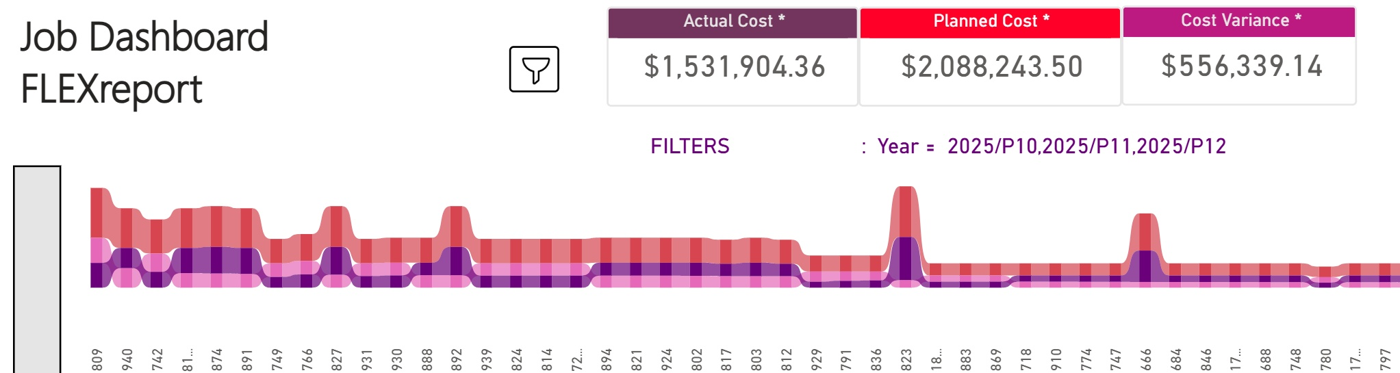 Fact-Trak FLEXreport: the job dashboard with actual cost, planned cost and variance across the period.